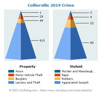 collierville tennessee crime rate