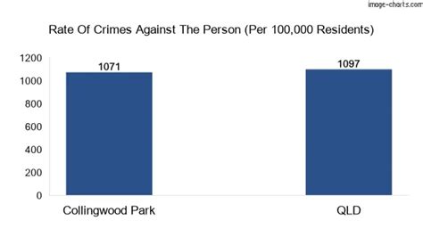 collingwood park qld crime rate