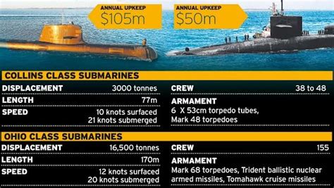 collins class submarine cost