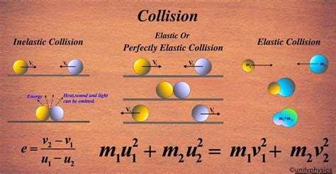 collision meaning in english in physics
