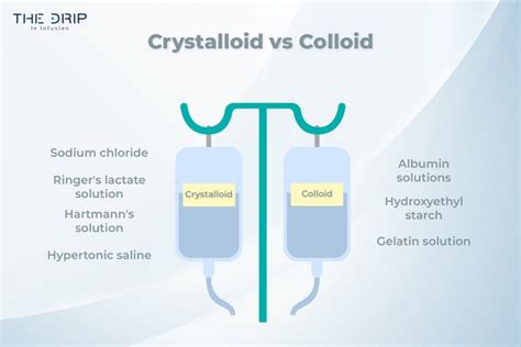 Colloid Crystalloid Solutions