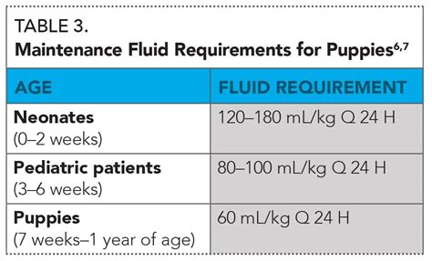 Colloid Fluid Rate Dog