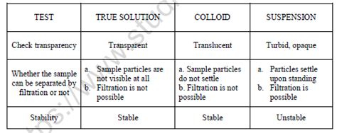 Colloid Solution Class 9