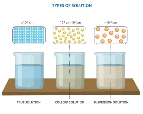 Colloid Solution Component