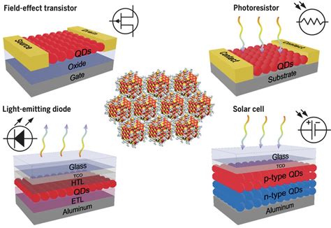 Colloidal Quantum Dots