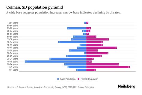 Colman Sd Population