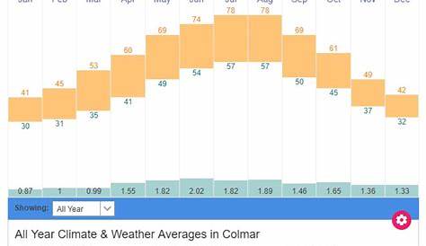 Colmar France Weather Averages , December Forecast And Climate