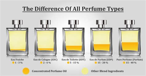 cologne vs perfume definition