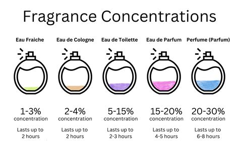 cologne vs perfume difference