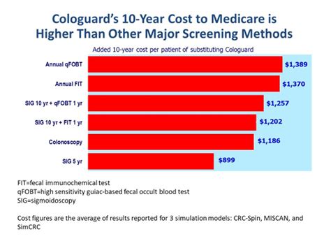 cologuard test cost effectiveness