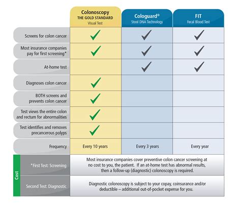 cologuard vs colonoscopy 2018 cost