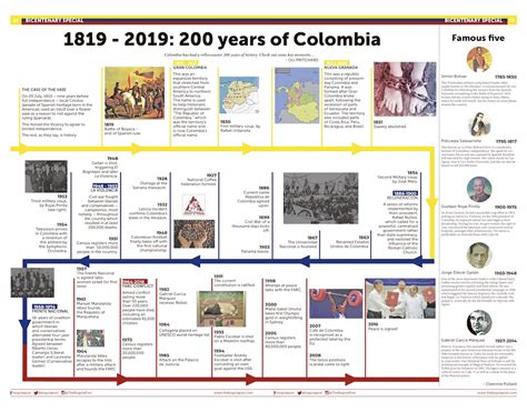 colombia history timeline