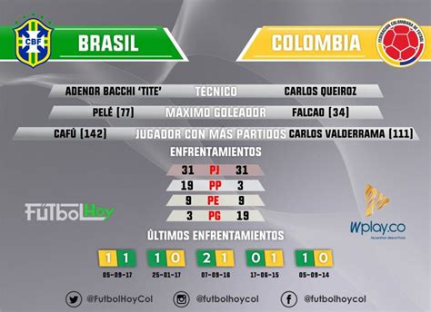 colombia vs brasil estadisticas