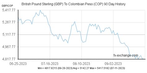 colombian peso vs gbp