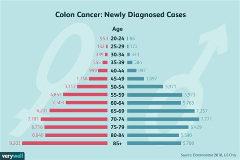 colon cancer age