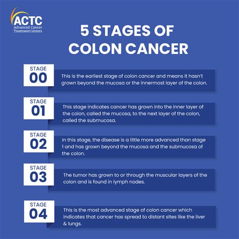 colon cancer staging chart
