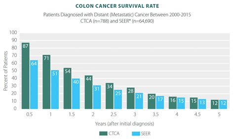 colon cancer symptoms in women survival rate
