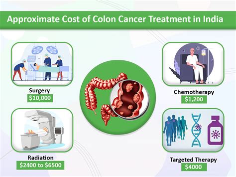 colon cancer treatment cost