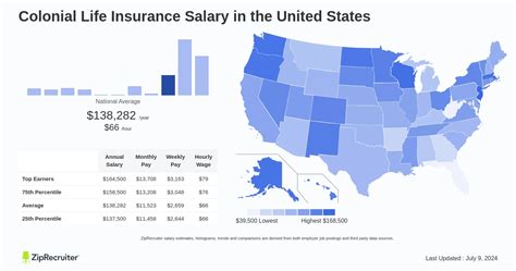 colonial life insurance salary