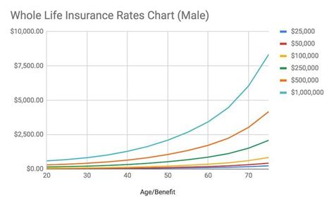 colonial life whole life insurance rates