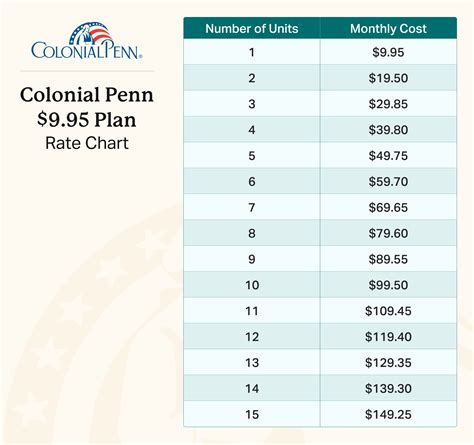 colonial penn cost per month