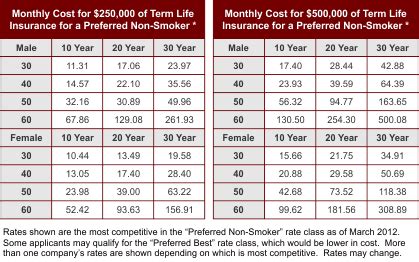 colonial penn life insurance rate chart 2018