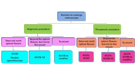 colonoscopy procedure code