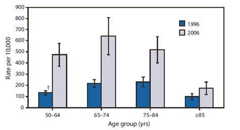 colonoscopy rate in us