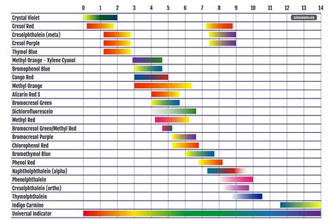 The pH scale Universal Indicator pH Color Chart diagram acidic alkaline