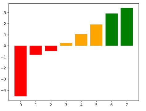 Color Code Bar Chart Based On Value