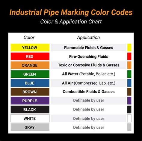 color code for pipelines as per is standard