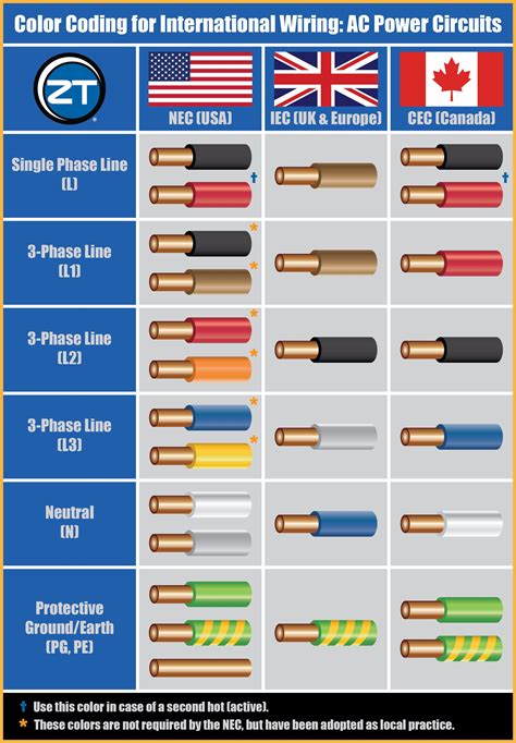 color code for wires