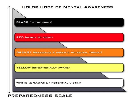 color code of mental awareness