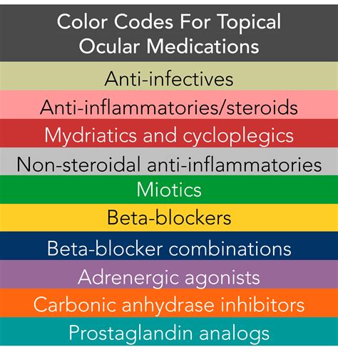Color Code On Medicine