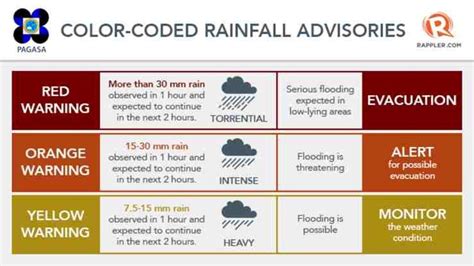 color coded rainfall warning