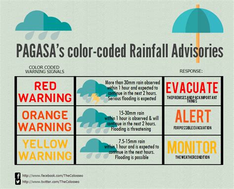 color coded rainfall warning system