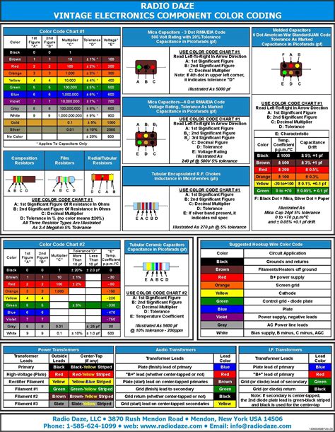Color Coding Image