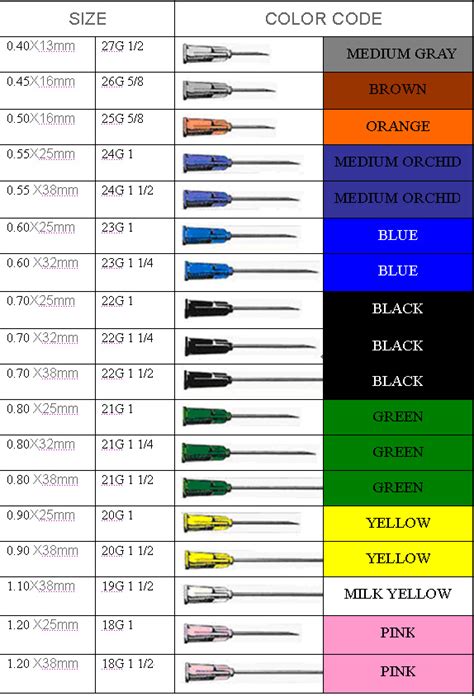 Color Coding For Needles