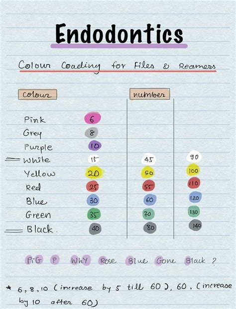 Color Coding In Dentistry