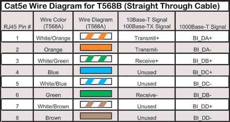 color coding of wires in networking