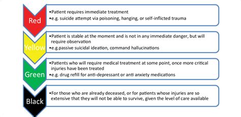 Color Coding Patients