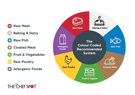 color coding tools in food industry