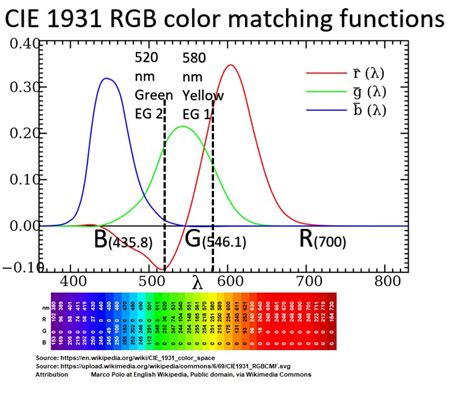 Color Matching Functions Table