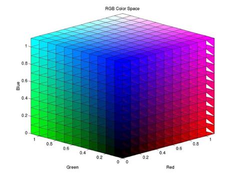 color spaces in image processing