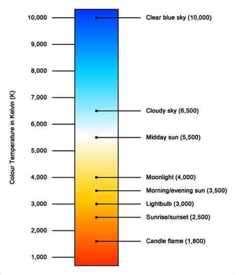 color temperature spectrum chart