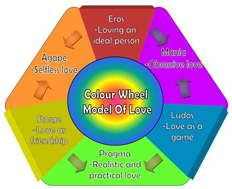 color wheel theory of love test