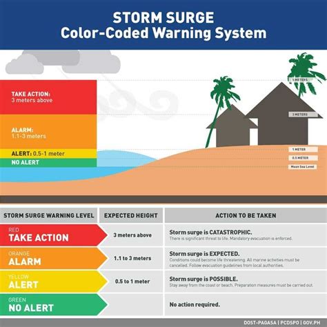 color-coded warning system