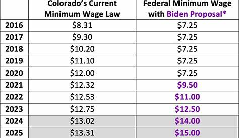 Colorado raises minimum wage from 8.30 to 12 an hour