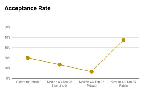 colorado college admission stats
