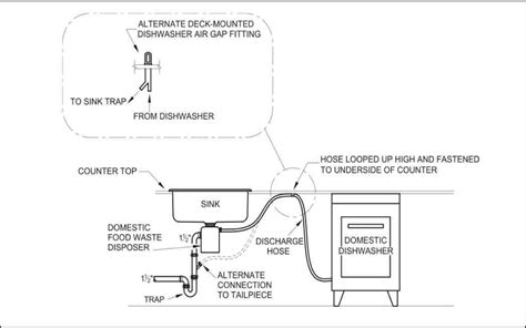 Colorado Plumbing Code Dishwasher